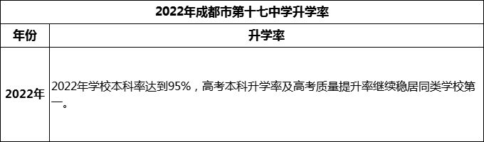 2024年成都市第十七中學升學率怎么樣？