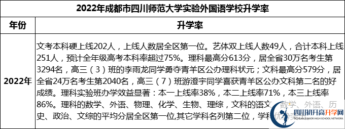 2024年成都市四川師范大學(xué)實驗外國語學(xué)校升學(xué)率怎么樣？