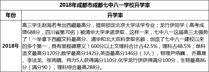 2024年成都市成都七中八一學校升學率怎么樣？