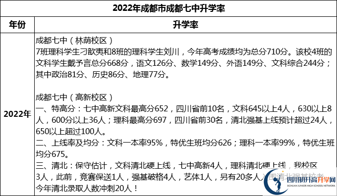 2024年成都市成都七中升學率怎么樣？