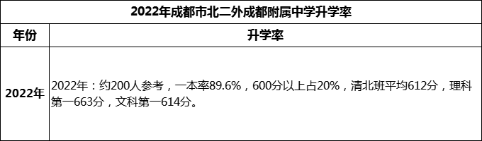 2023年成都市北二外成都附屬中學(xué)升學(xué)率怎么樣？
