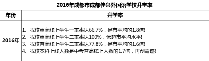 2024年成都市成都佳興外國語學(xué)校升學(xué)率怎么樣？