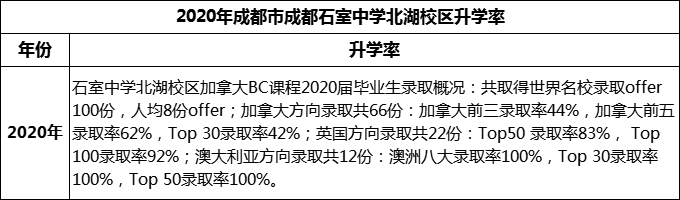 2023年成都市成都石室中學(xué)北湖校區(qū)升學(xué)率怎么樣？