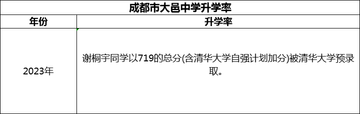 2024年成都市大邑中學(xué)升學(xué)率怎么樣？