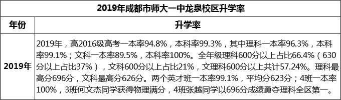 2024年成都市師大一中龍泉校區(qū)升學(xué)率怎么樣？