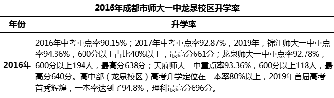 2024年成都市師大一中龍泉校區(qū)升學(xué)率怎么樣？