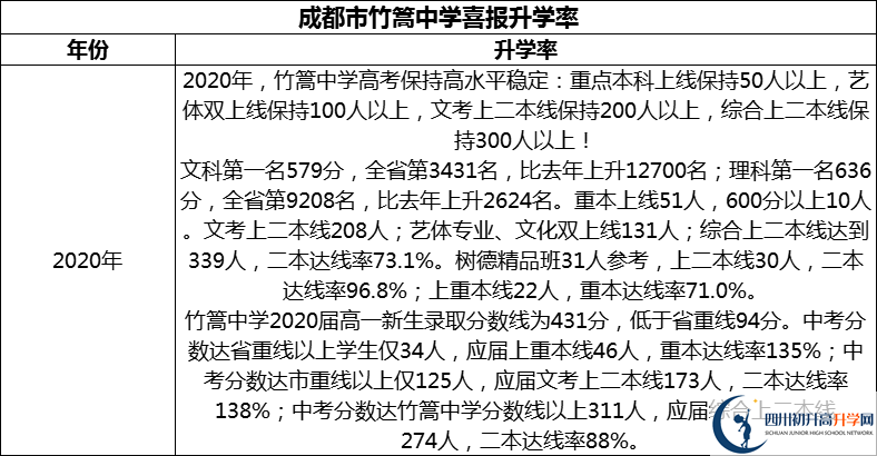 2024年成都市竹篙中學(xué)升學(xué)率怎么樣？