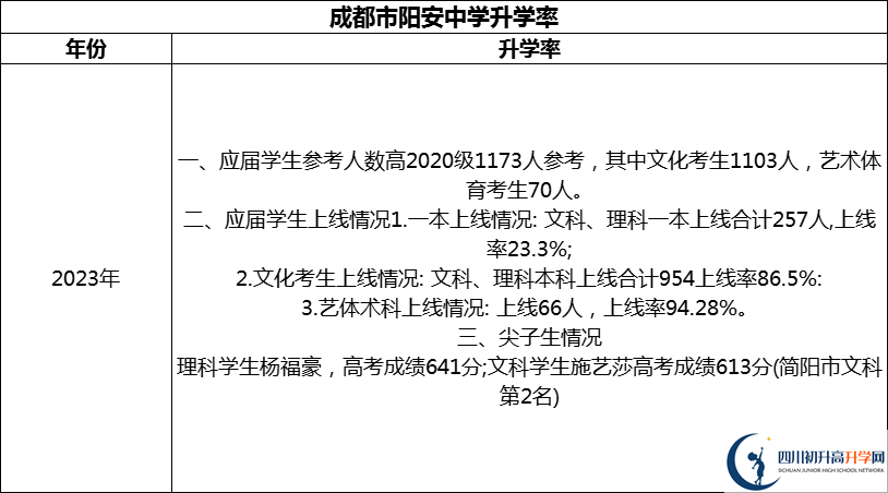2024年成都市陽安中學升學率怎么樣？