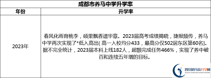 2024年成都市養(yǎng)馬中學(xué)升學(xué)率怎么樣？