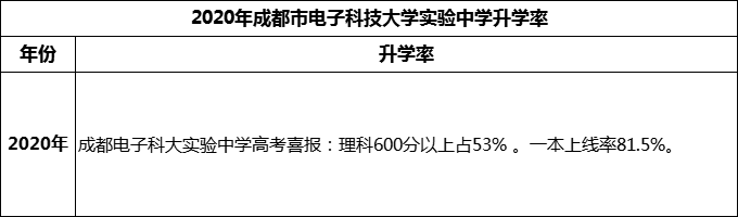 2024年成都市電子科技大學(xué)實(shí)驗(yàn)中學(xué)升學(xué)率怎么樣？