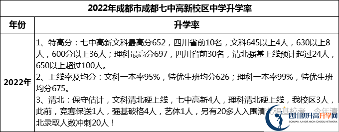 2024年成都市成都七中高新校區(qū)升學(xué)率怎么樣？