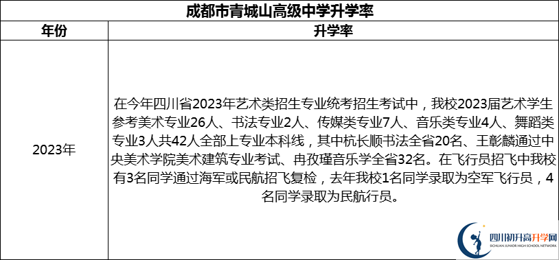2024年成都市青城山高級中學(xué)升學(xué)率怎么樣？