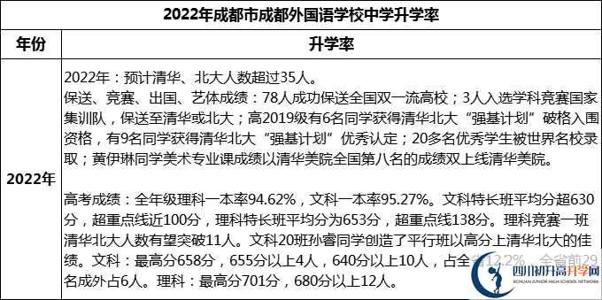 2023年成都市成都外國語學校升學率怎么樣？