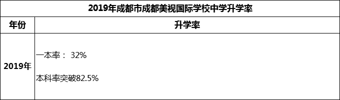 2023年成都市成都美視國(guó)際學(xué)校升學(xué)率怎么樣？
