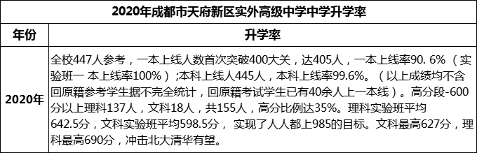 2024年成都市天府新區(qū)實外高級中學升學率怎么樣？