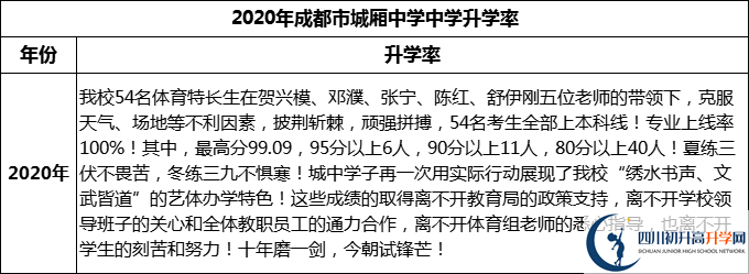 2024年成都市城廂中學(xué)升學(xué)率怎么樣？