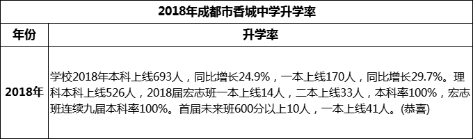 2024年成都市香城中學(xué)升學(xué)率怎么樣？