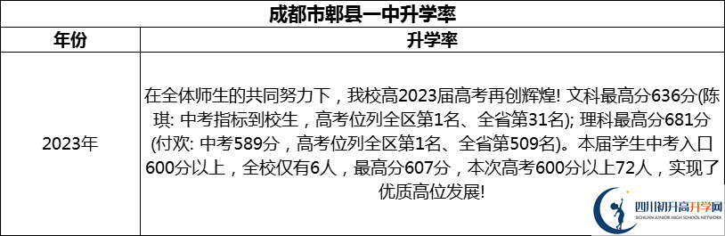 2024年成都市郫縣一中升學(xué)率怎么樣？
