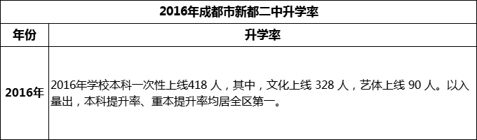 2024年成都市新都二中升學(xué)率怎么樣？
