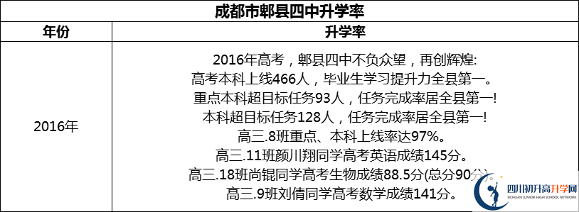 2024年成都市郫縣四中升學(xué)率怎么樣？