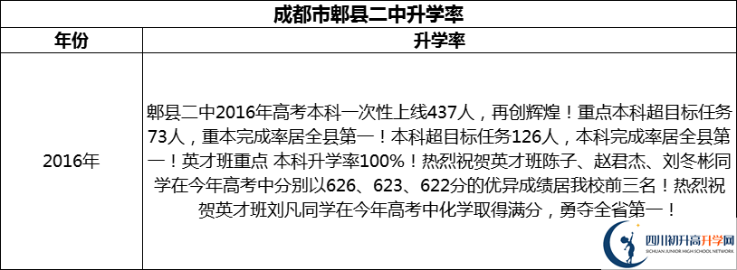 2024年成都市郫縣二中升學(xué)率怎么樣？