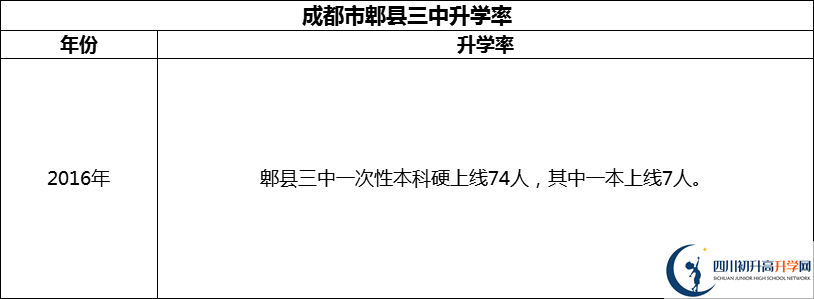 2024年成都市郫縣三中升學(xué)率怎么樣？