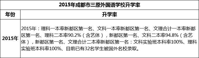 2024年成都市三原外國(guó)語學(xué)校升學(xué)率怎么樣？