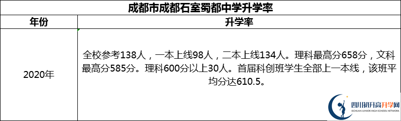 2024年成都市成都石室蜀都中學(xué)升學(xué)率怎么樣？