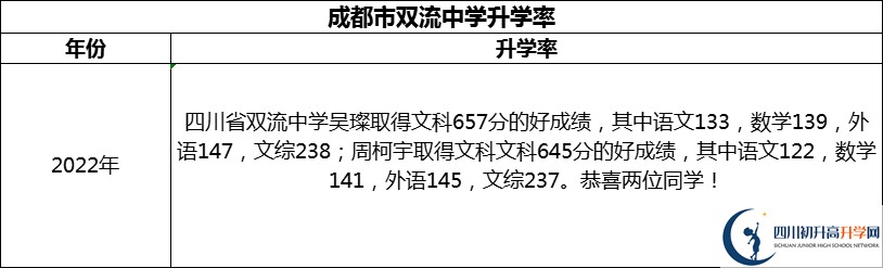 2024年成都市雙流中學(xué)升學(xué)率怎么樣？