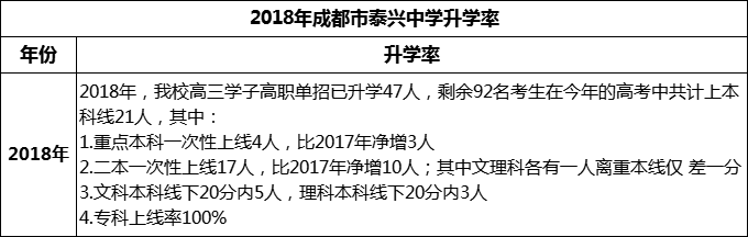 2024年成都市新都泰興中學(xué)升學(xué)率怎么樣？