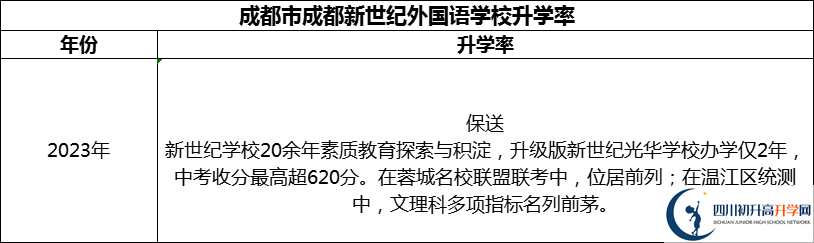 2024年成都市成都新世紀(jì)外國語學(xué)校升學(xué)率怎么樣？