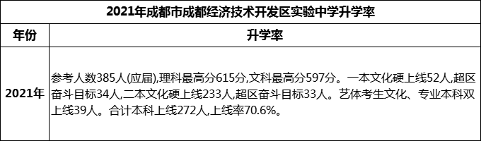2024年成都市成都經(jīng)濟技術開發(fā)區(qū)實驗中學升學率怎么樣？