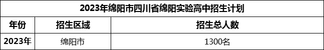 2024年綿陽市四川省綿陽實驗高中招生計劃是多少？