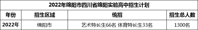 2024年綿陽市四川省綿陽實驗高中招生計劃是多少？