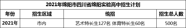 2024年綿陽市四川省綿陽實驗高中招生計劃是多少？