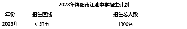 2024年綿陽市江油中學(xué)招生計劃是多少？