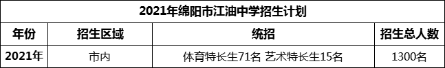 2024年綿陽市江油中學(xué)招生計劃是多少？