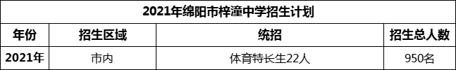 2024年綿陽市梓潼中學(xué)招生計劃是多少？