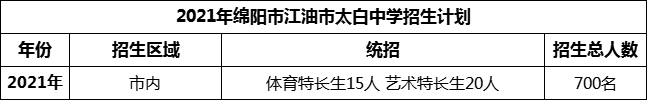 2024年綿陽市江油市太白中學招生計劃是多少？