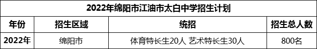 2024年綿陽市江油市太白中學招生計劃是多少？