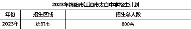 2024年綿陽市江油市太白中學招生計劃是多少？