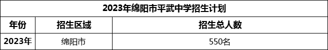 2024年綿陽市平武中學招生計劃是多少？