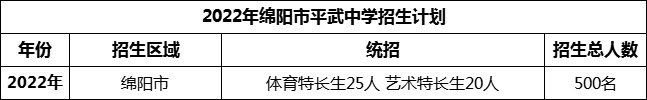 2024年綿陽市平武中學招生計劃是多少？