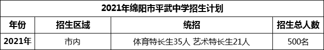 2024年綿陽市平武中學招生計劃是多少？