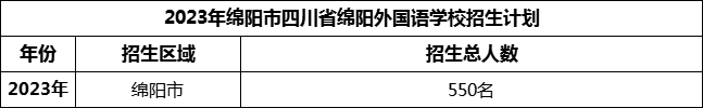 2024年綿陽市四川省綿陽外國語學(xué)校招生計(jì)劃是多少？