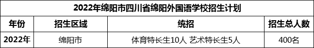 2024年綿陽市四川省綿陽外國語學(xué)校招生計(jì)劃是多少？