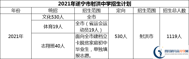 2024年遂寧市射洪中學(xué)招生計(jì)劃是多少？