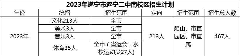 2024年遂寧市遂寧二中招生計劃是多少？