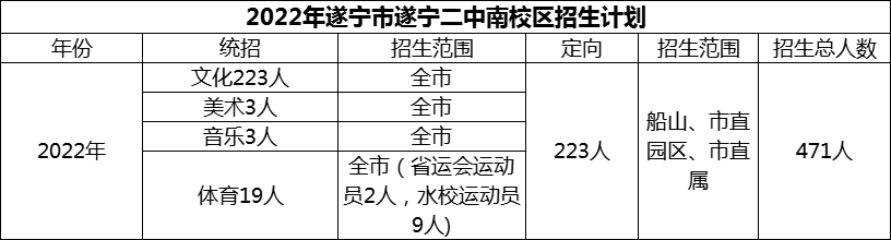 2024年遂寧市遂寧二中招生計劃是多少？
