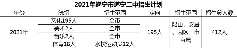 2024年遂寧市遂寧二中招生計劃是多少？